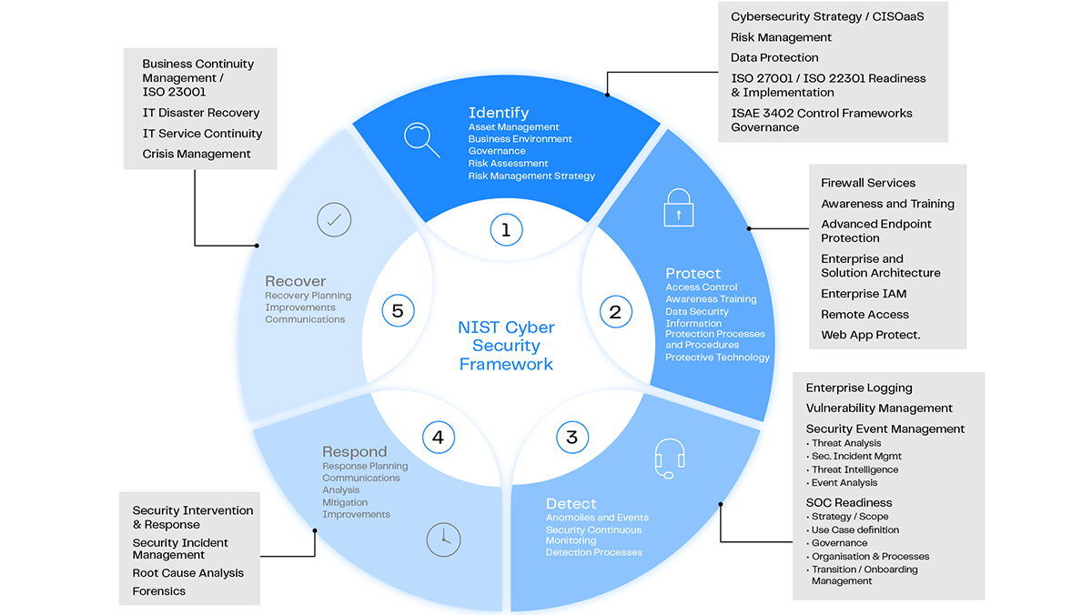 NIST Cyber Security Framework