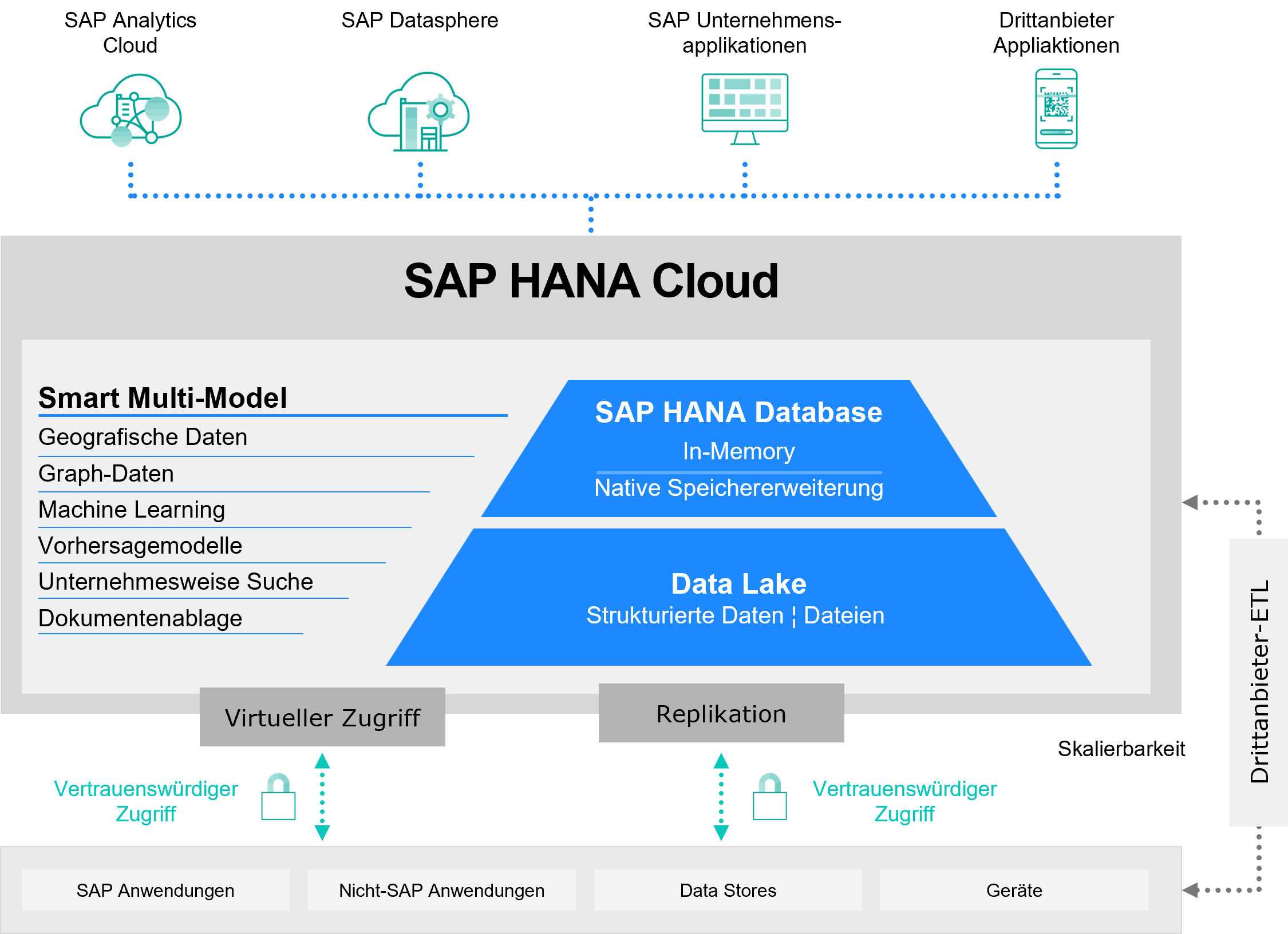 SAP HANA Cloud Bild 1