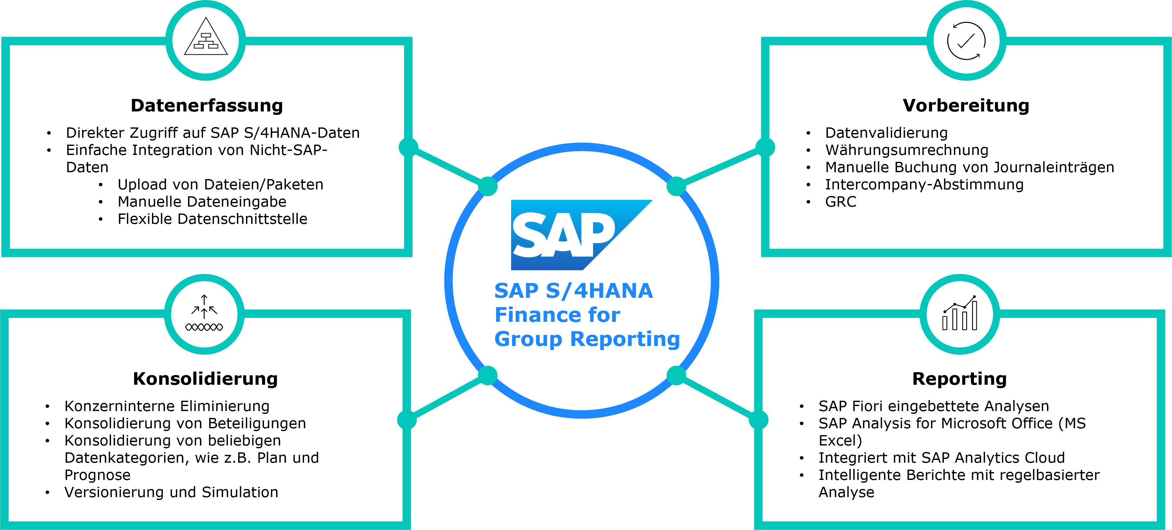 SAP S4 HANA Finance for Group Reporting Bild 1