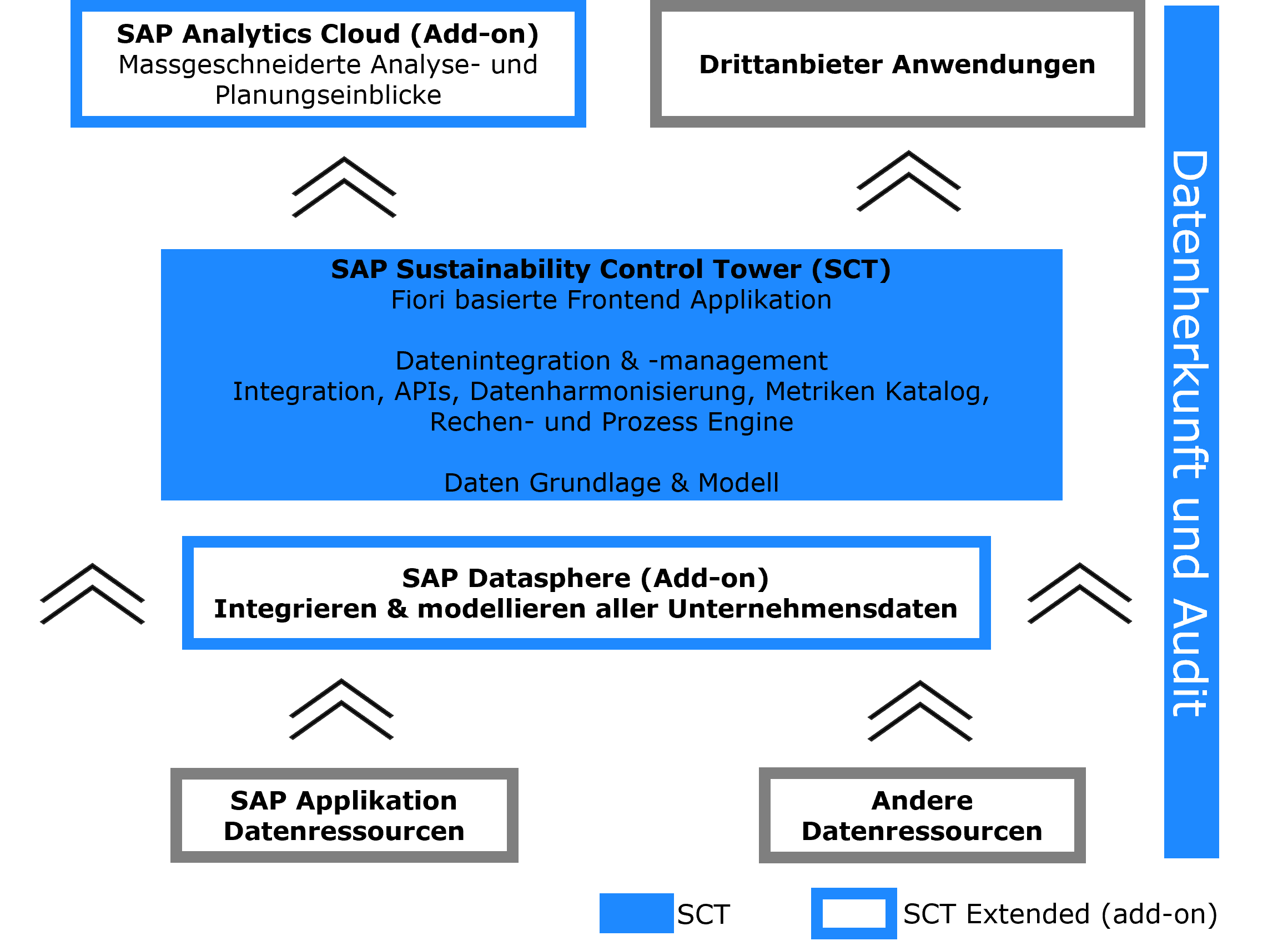 SAP Sustainability Control Tower Bild 2