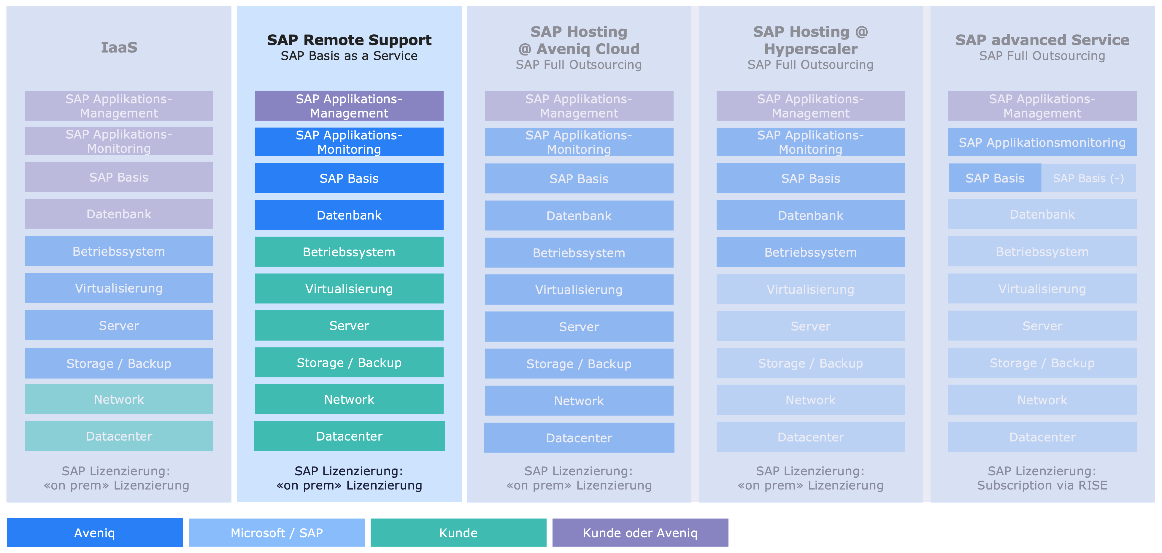 1 SAP remote support