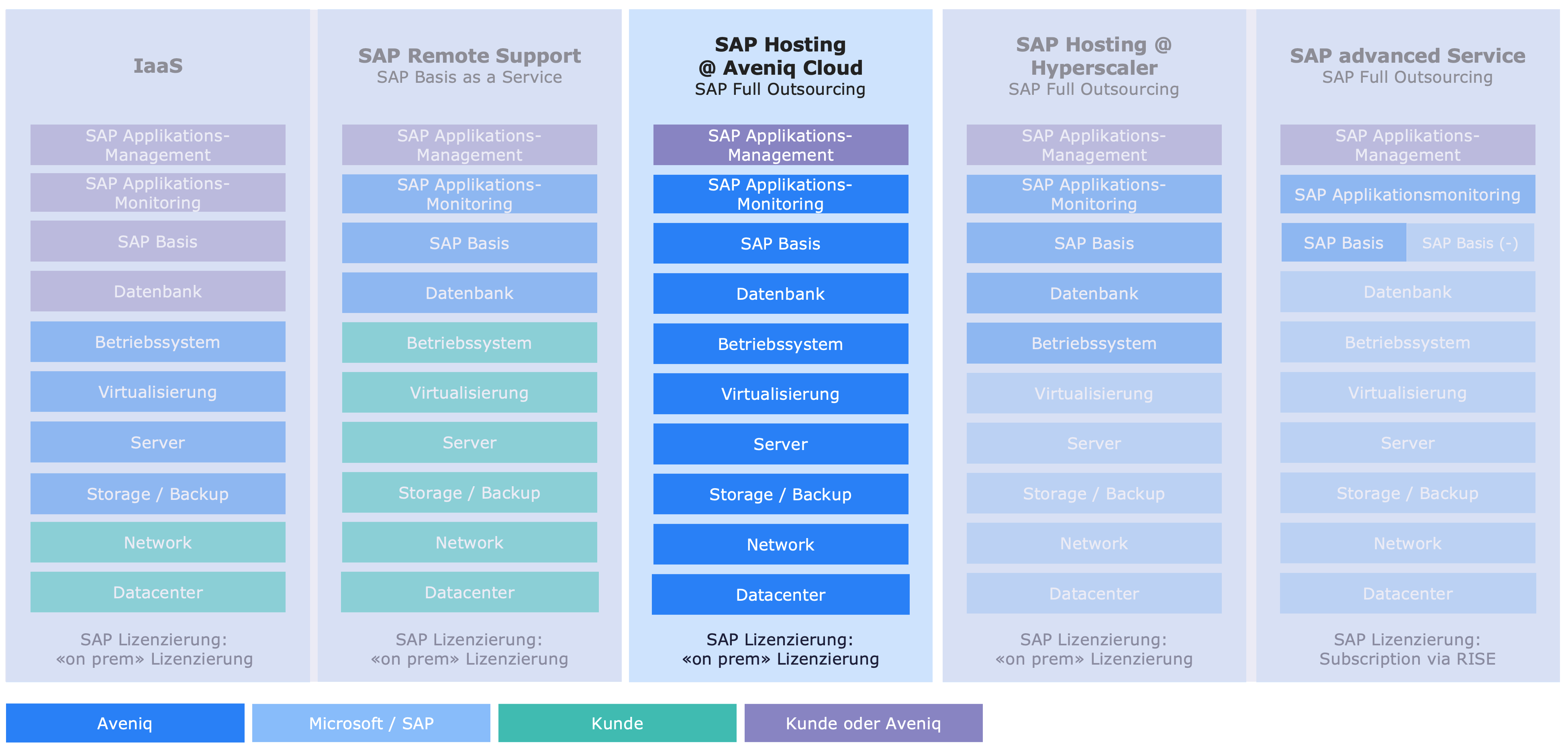 2 SAP hosting aveniq cloud