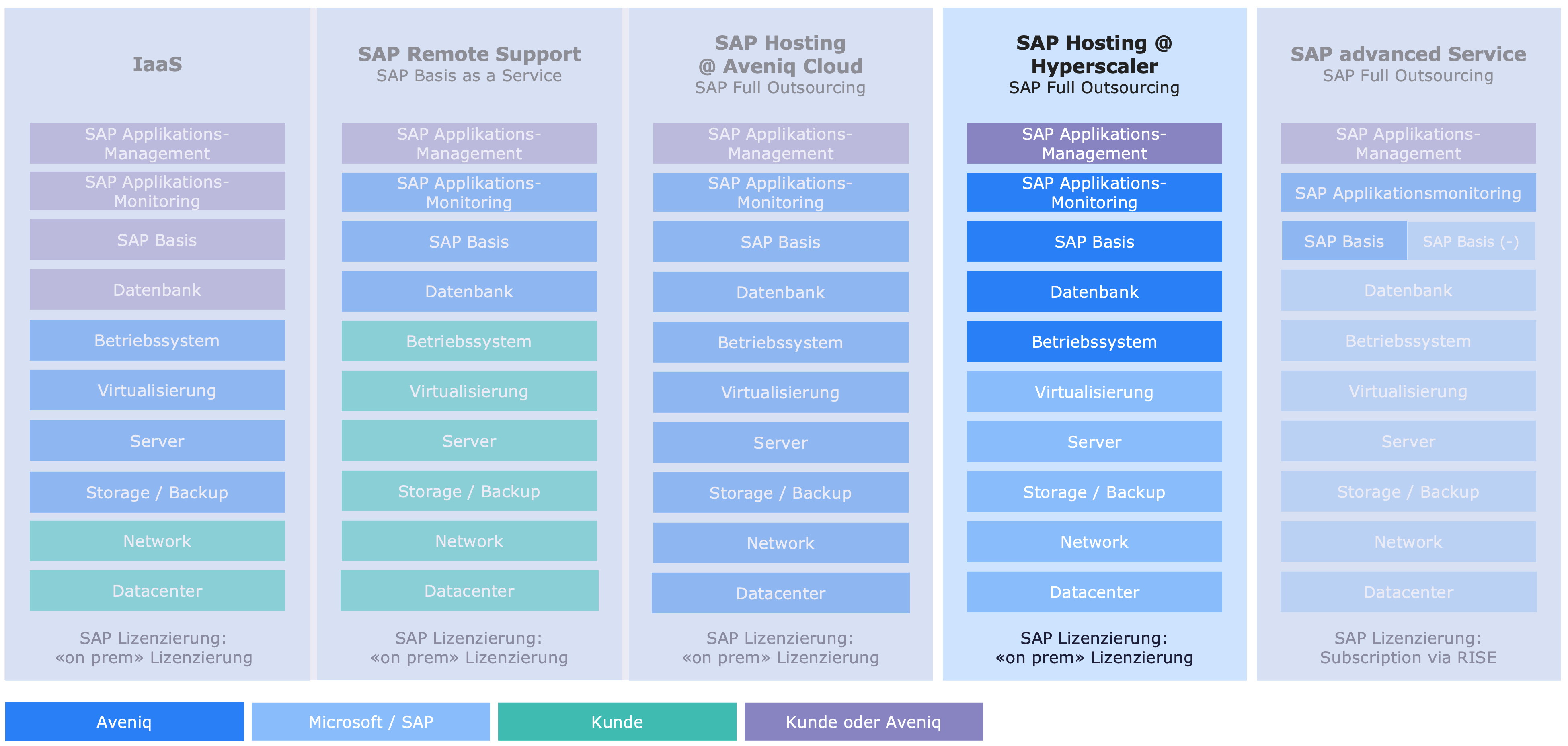 3 SAP Hosting hyperscaler