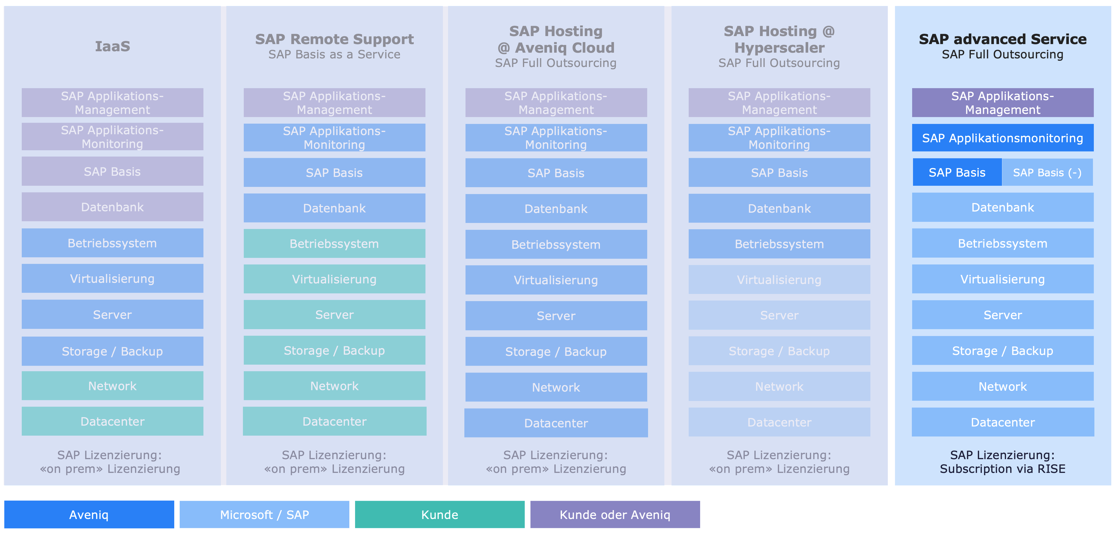 4 SAP advanced service