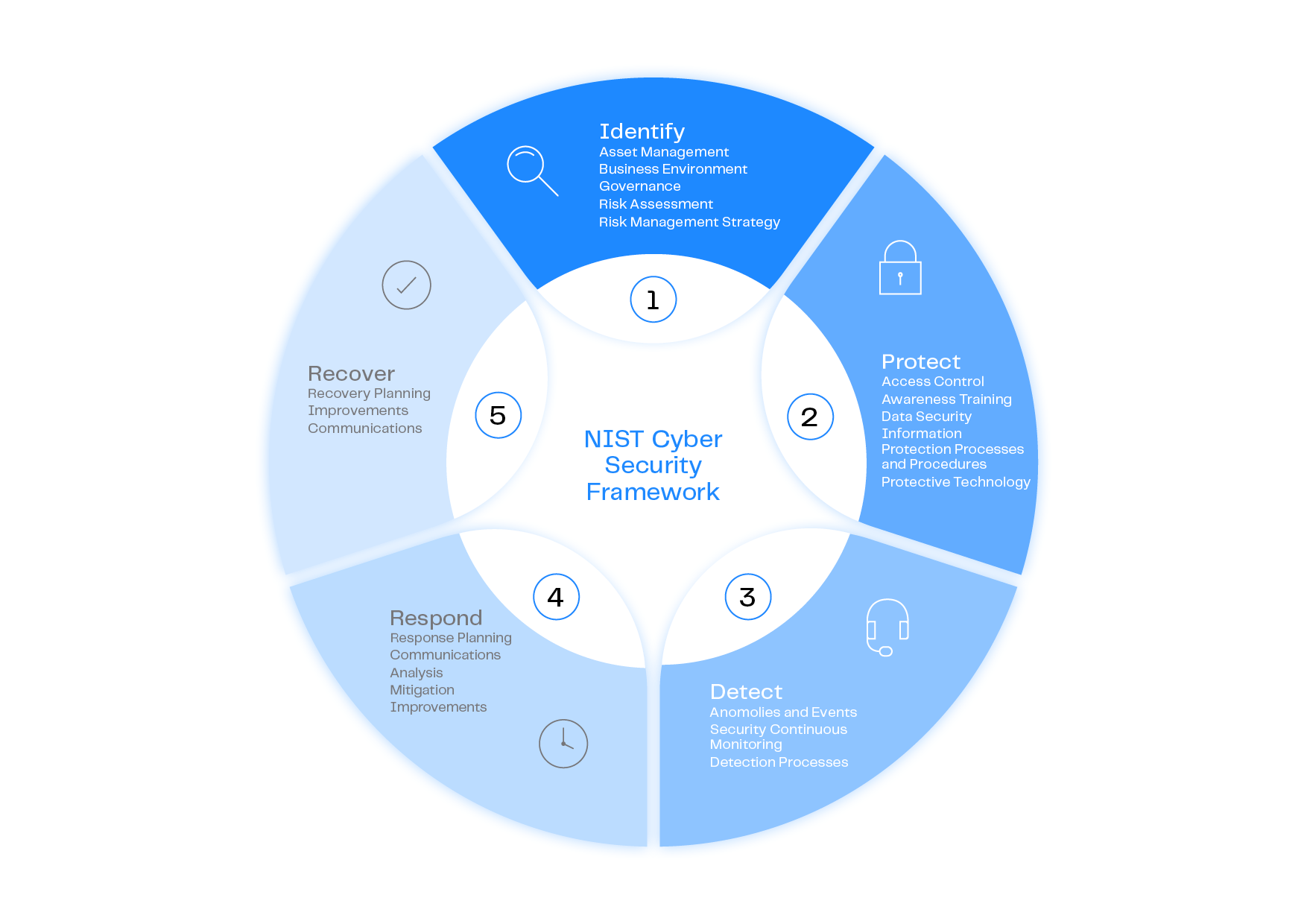 aveniq-nist-cyber-security-risk-assessment-framework-1