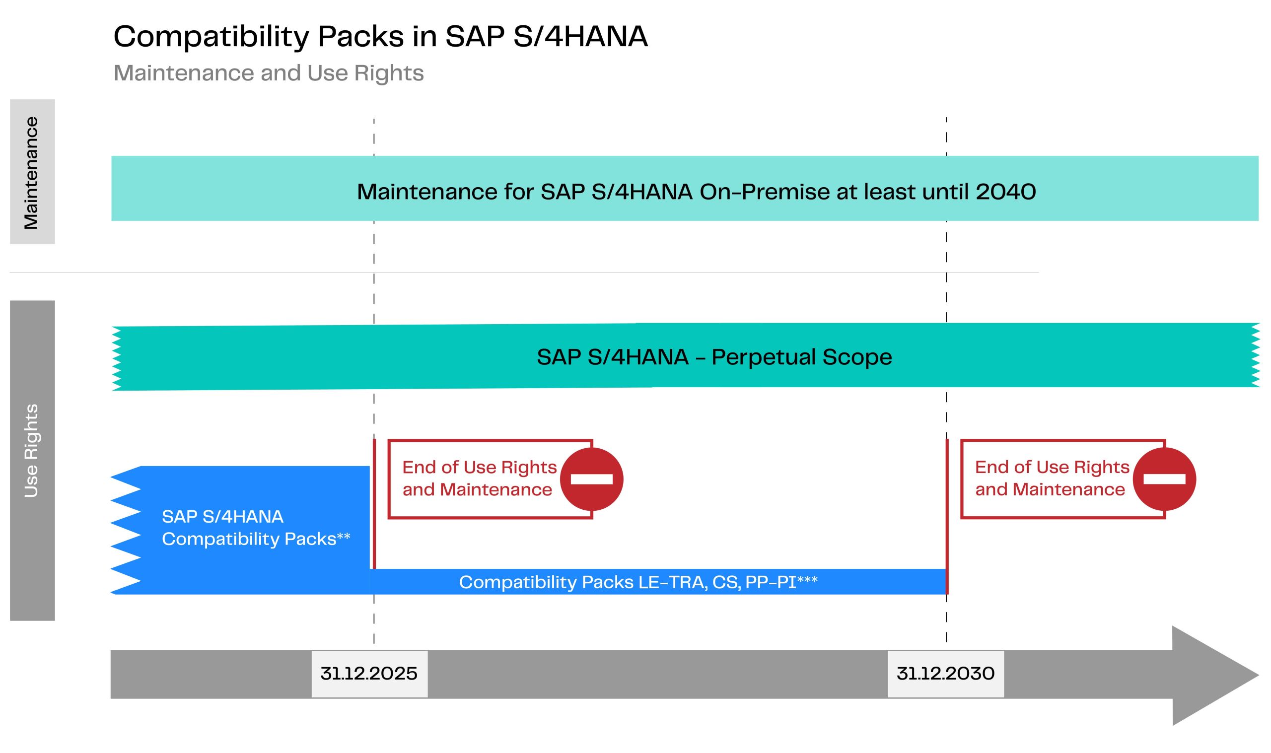 Aveniq_SAP_S4HANA_Kompatibilitätspakete_Maintenance and Use Rights