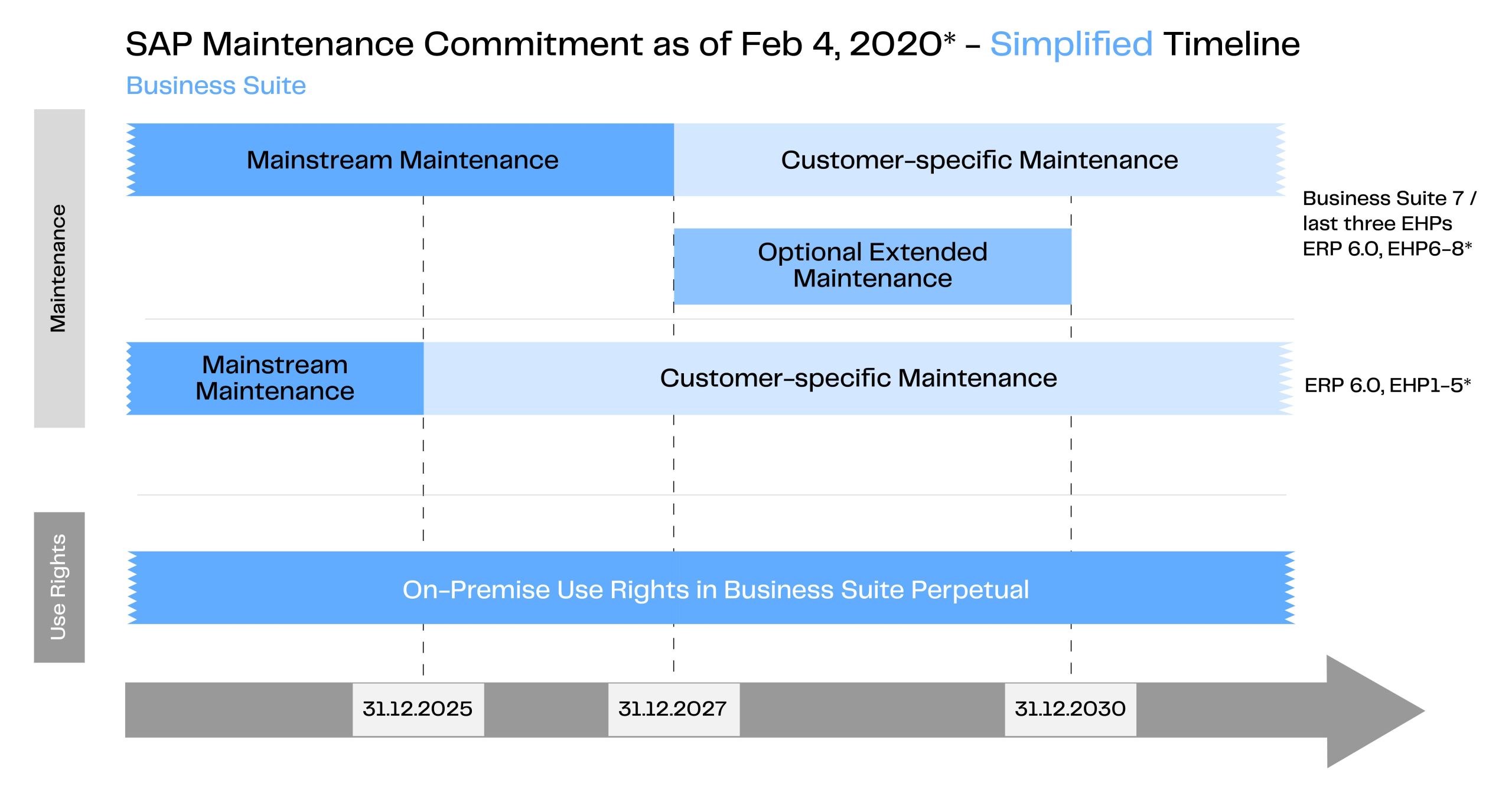 Aveniq_SAP_S4HANA_Kompatibilitätspakete_Maintenance