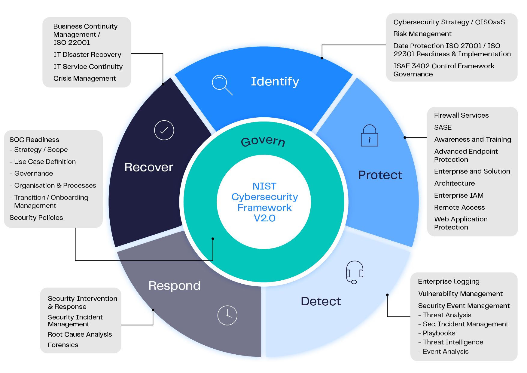 aveniq-security-framework-cybersecurity