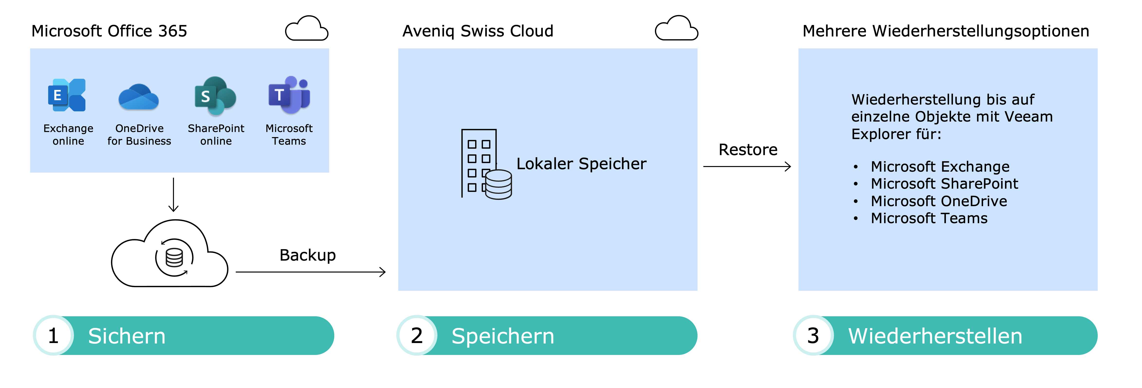 M365-backup-service
