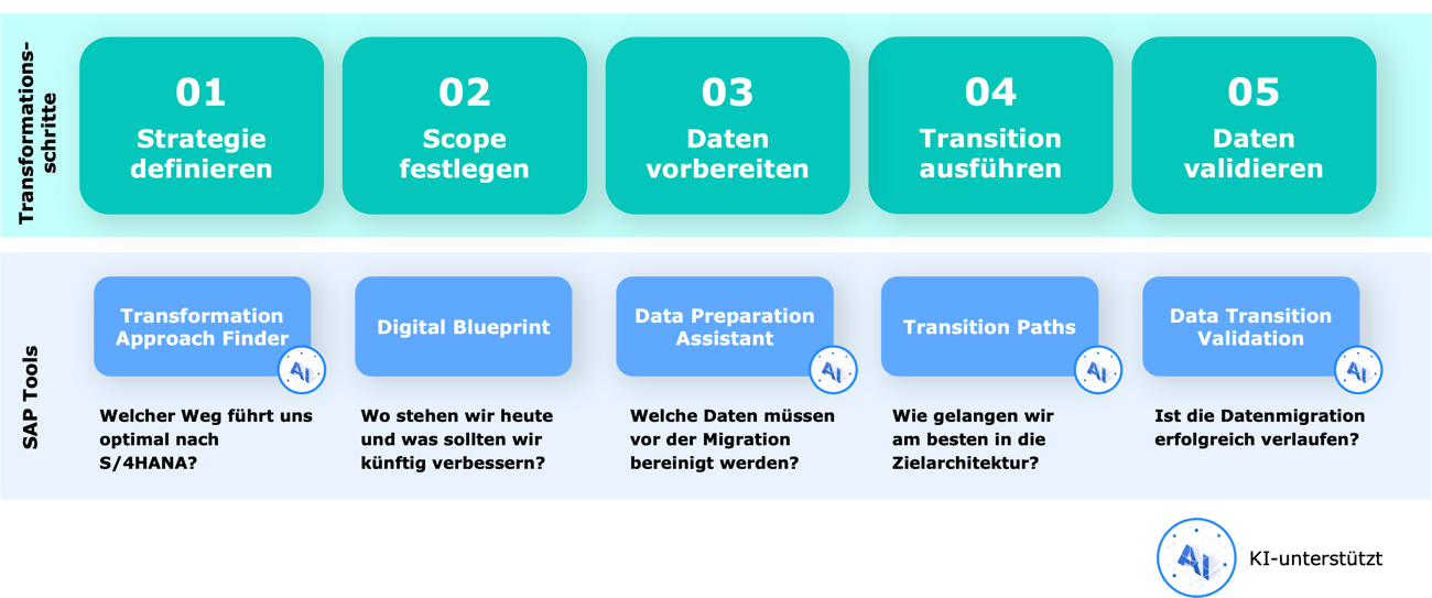 S4HANA Transformationsschritte in SAP BTC Aveniq