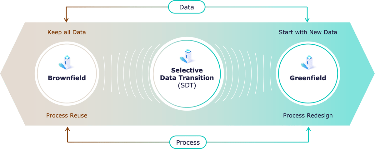 Die bewährten S4HANA Transformationsansätze und der neue Mittelweg Aveniq