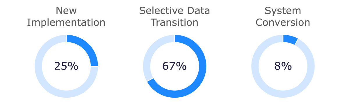 Beispiel für eine Empfehlung aus dem « Transformation Approach Finder» Aveniq