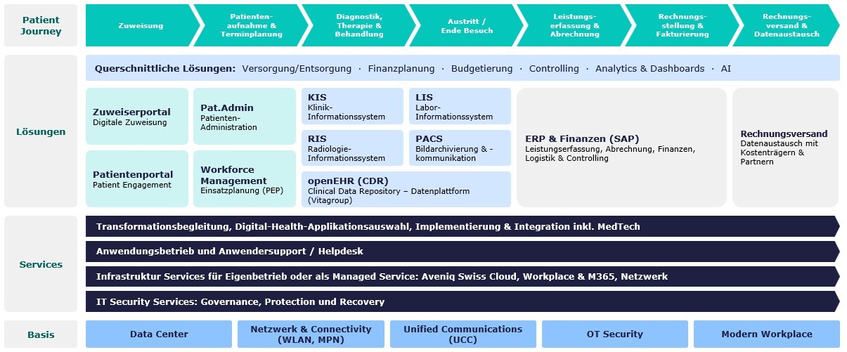 Digitale Patient Journey