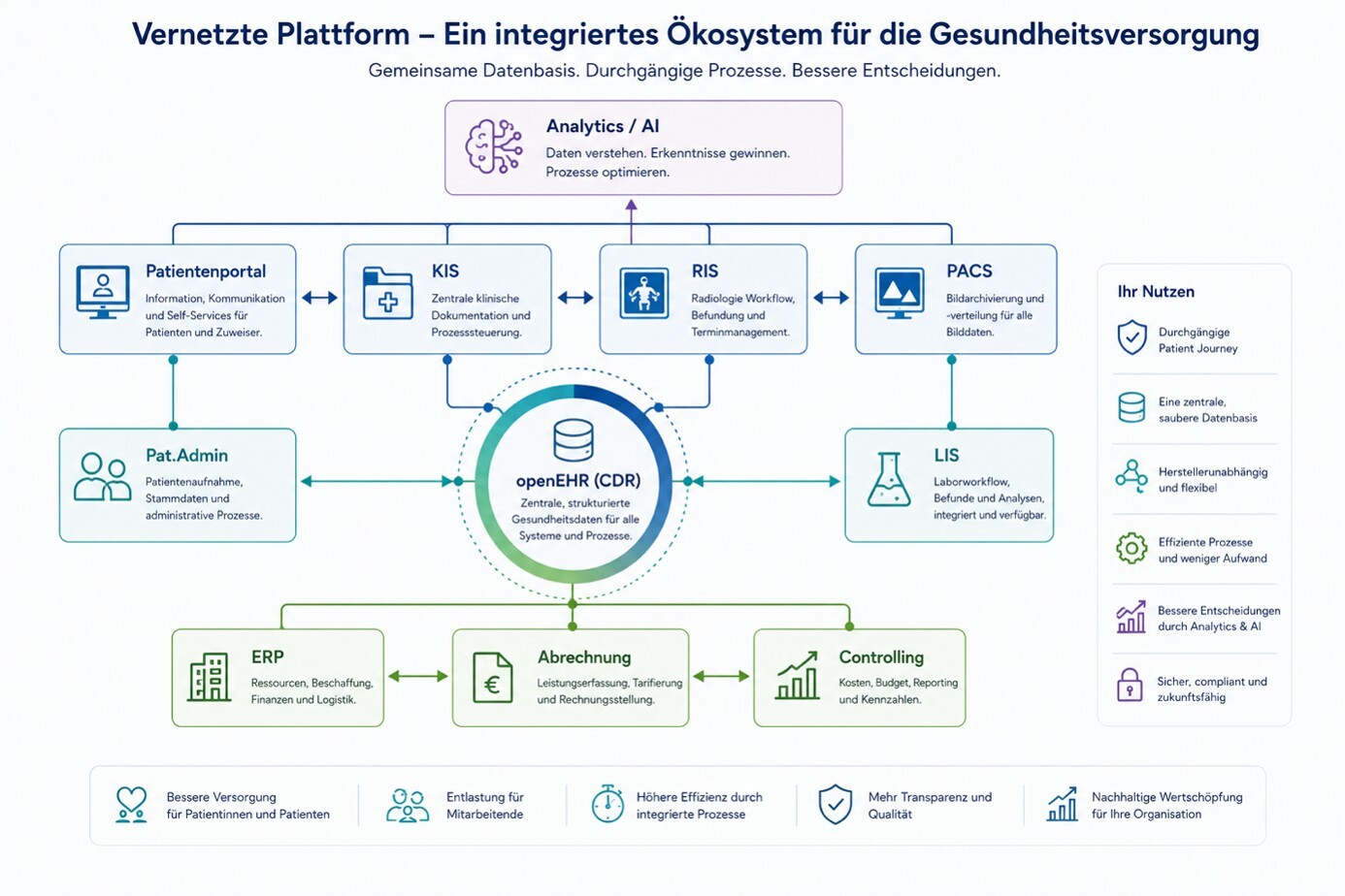 Vernetzte Plattform Health4