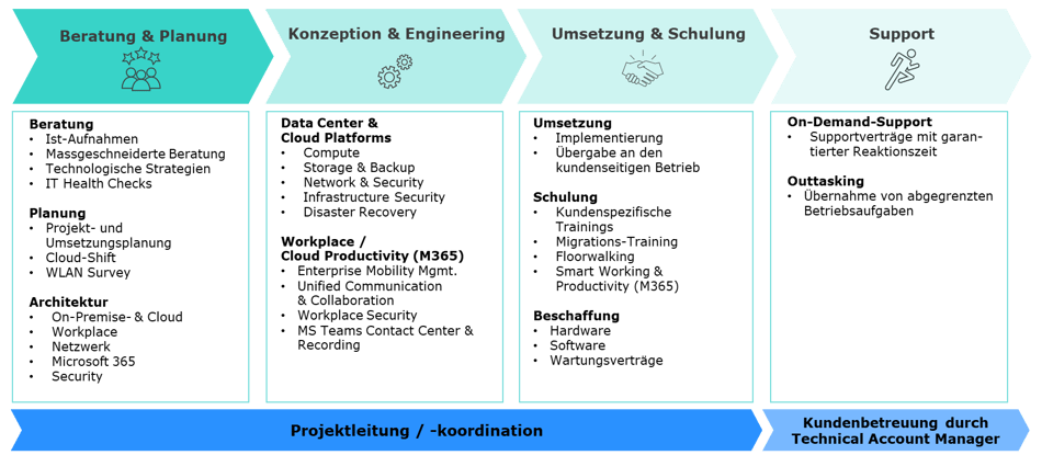 Professional Services Angebotspalette Aveniq-1