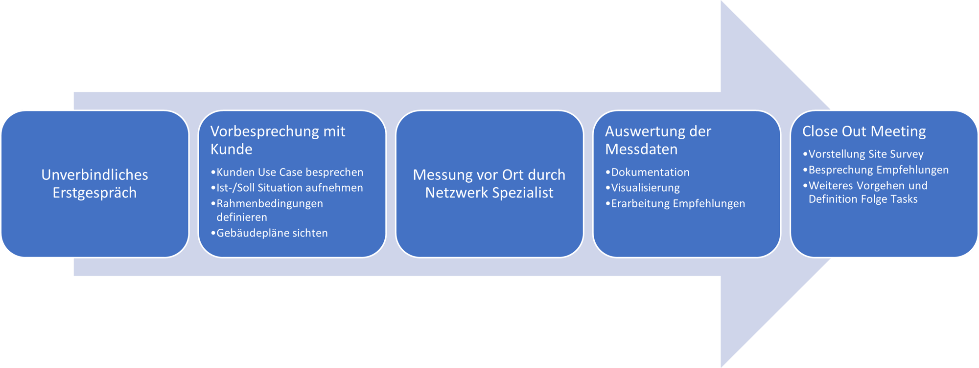 Vorgehen_WLan