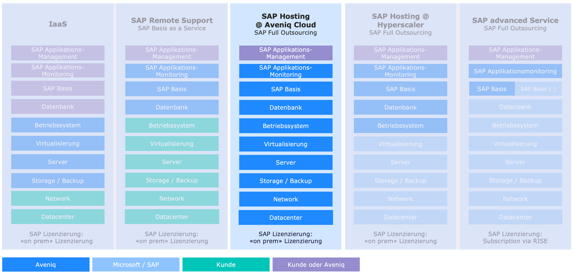2-SAP-hosting-aveniq-cloud