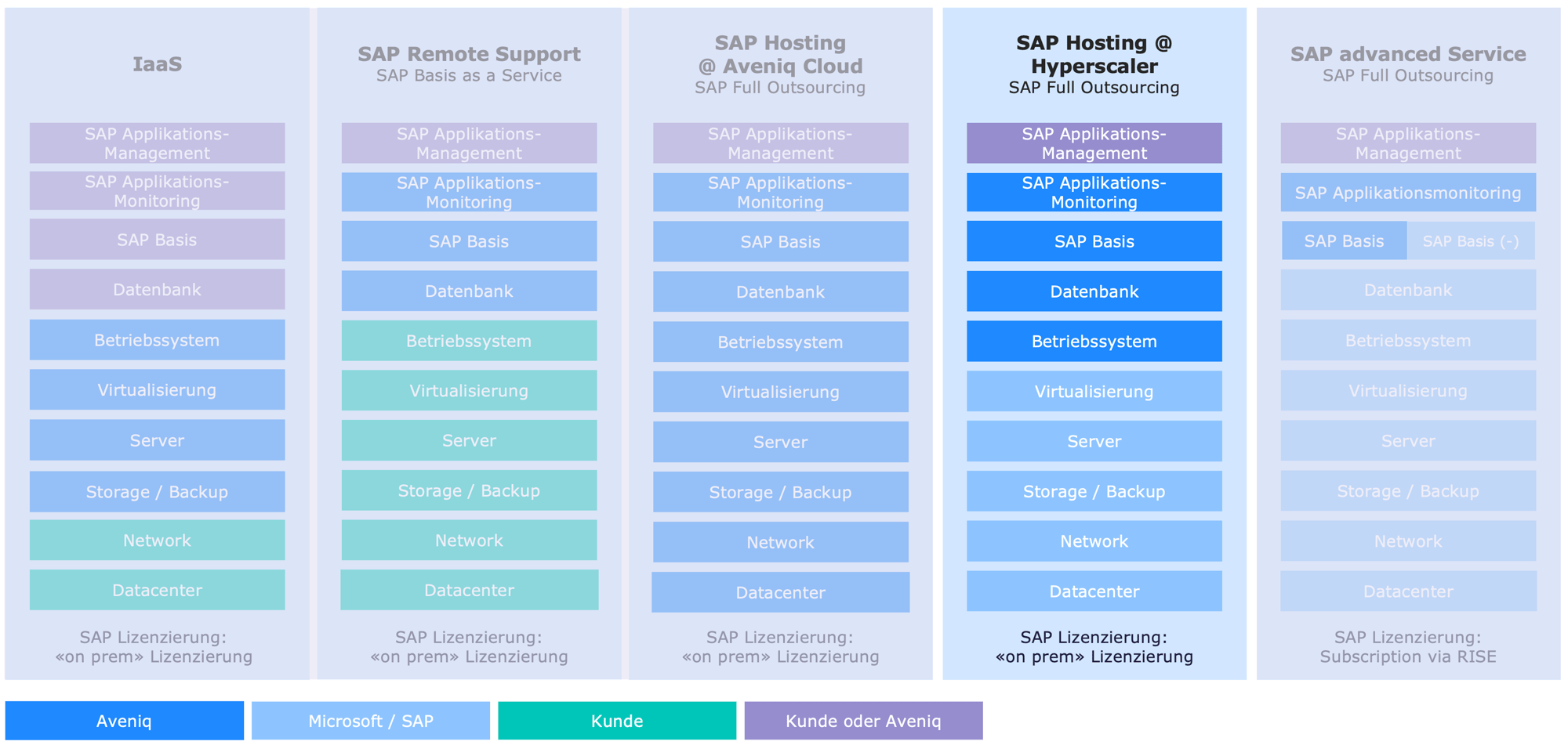 3-SAP-Hosting-hyperscaler