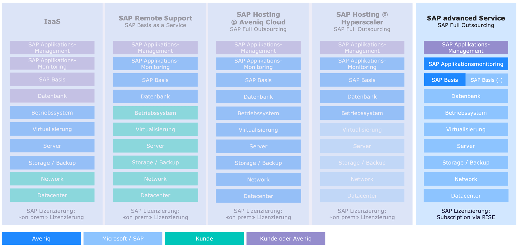 4-SAP-advanced-service