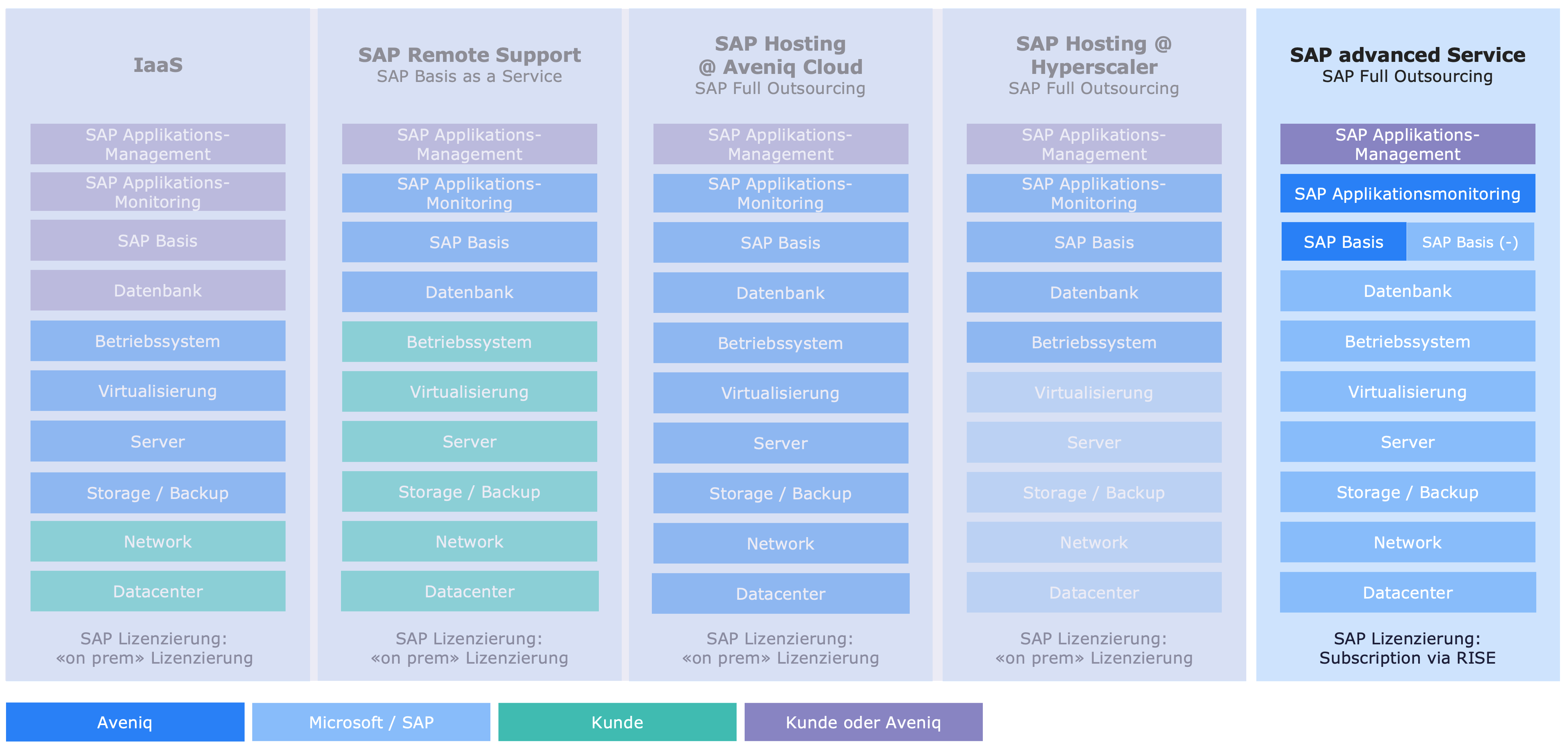 Advanced Sap SAP Advanced: Die rundum sorglos Lösung von Aveniq für RISE