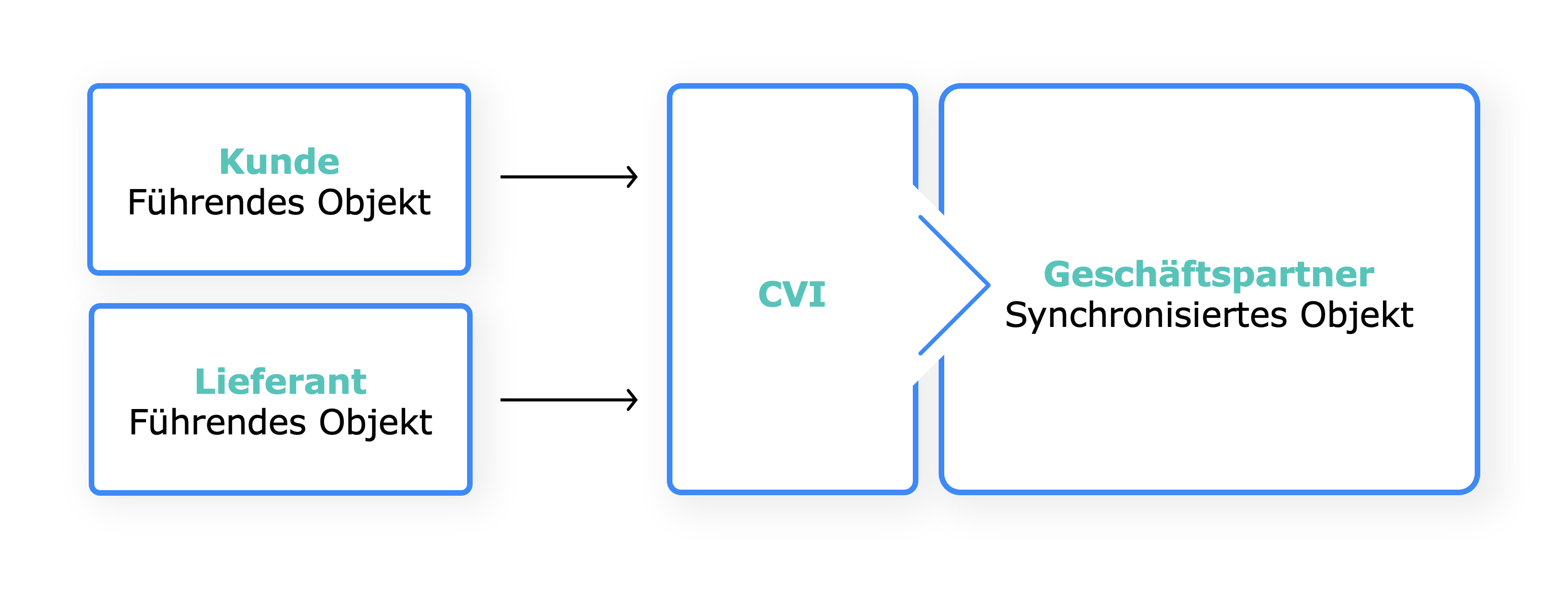 CVI-Grafik