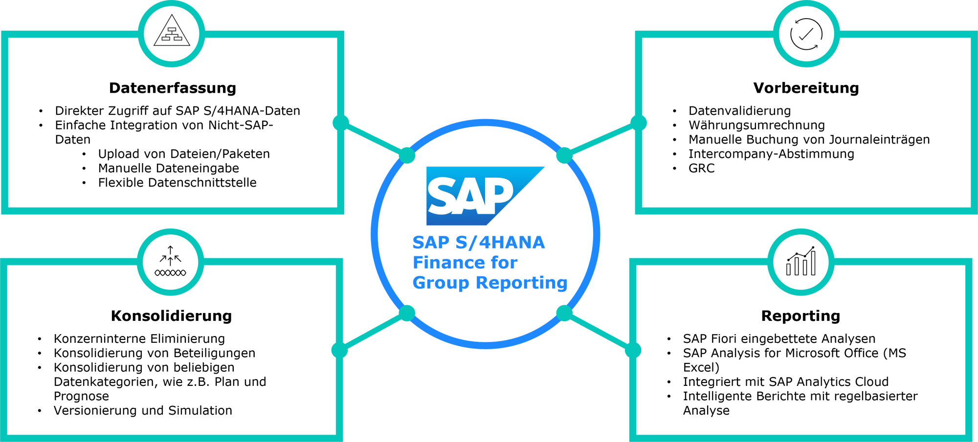 SAP-S4-HANA-Finance-for-Group-Reporting-Bild-1