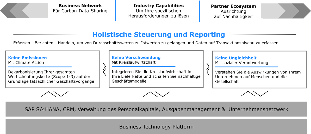 SAP-Sustainability-Control-Tower-Bild-1