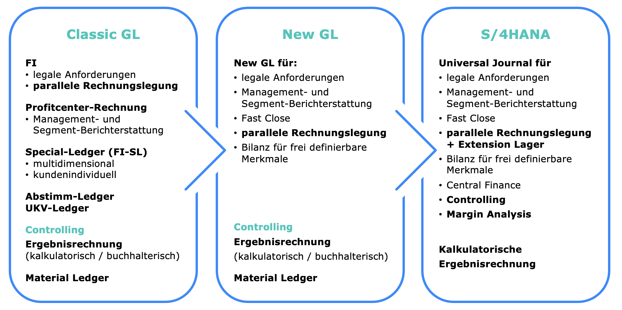 aveniq-new-general-ledger