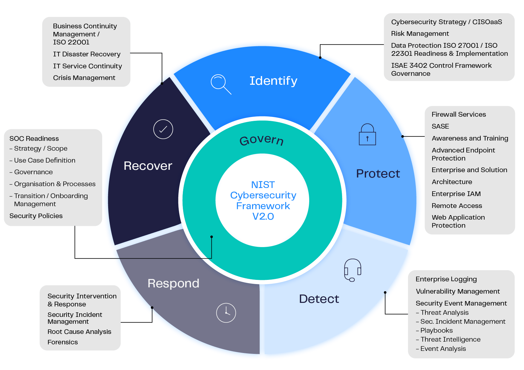 aveniq-security-framework-cybersecurity